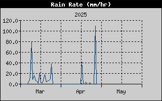 Rain Rate History