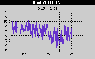 Wind Chill History