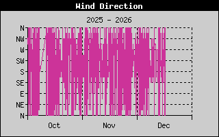 Wind Direction History