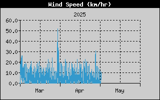 Average Wind Speed History