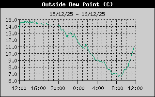 Outside Dewpoint History