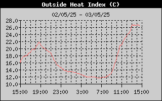 Heat Index History