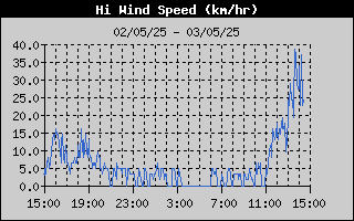High Wind Speed History
