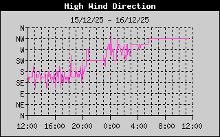 Direction of High Wind History