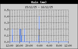 Total Rain History
