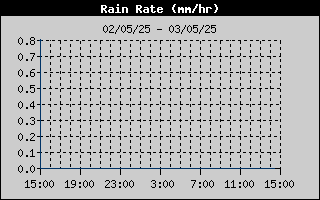 Rain Rate History