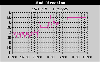 Wind Direction History
