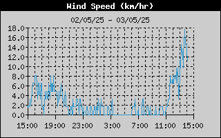 Average Wind Speed History